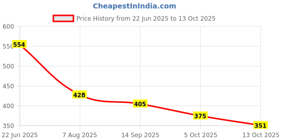 amazon.in vastramay plus Men's Cream Pyjama vastramay plus Price History Graph from 22 Jun 2025 to 13 Oct 2025