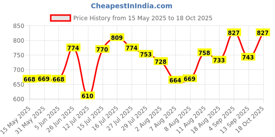 amazon.in vastramay plus Men's Cream Viscose Pyjama vastramay plus Price History Graph from 15 May 2025 to 18 Oct 2025