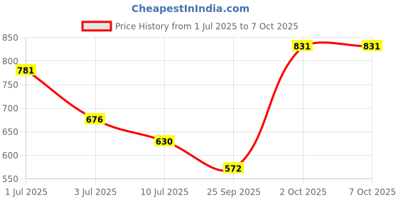 amazon.in vastramay plus Men's Cream Viscose Pyjama vastramay plus Price History Graph from 1 Jul 2025 to 6 Oct 2025