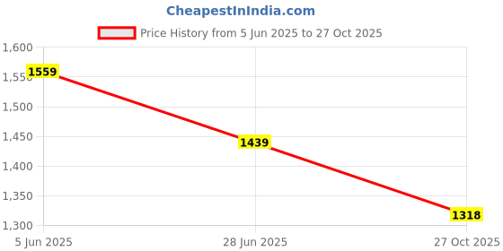 amazon.in vastramay Plus Men's - Dhoti || Tradional Pattern Casual Style Cotton Dhoti || Made In Premium Fabric || Elegance For Holi & Eid Celebration vastramay Price History Graph from 5 Jun 2025 to 27 Oct 2025