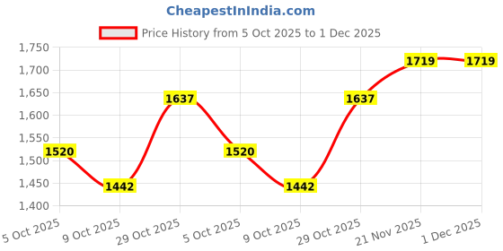 amazon.in vastramay Plus Men's Mint Green And White Cotton Blend Kurta Pyjama Set_VPLUSMK007nPCMOTHER vastramay Price History Graph from 5 Oct 2025 to 1 Dec 2025