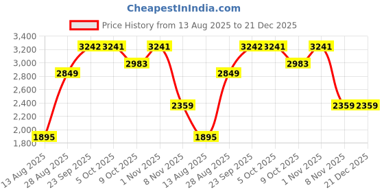 amazon.in vastramay plus Men's Navy Blue Silk Blend Sherwani Only Top vastramay plus Price History Graph from 13 Aug 2025 to 21 Dec 2025
