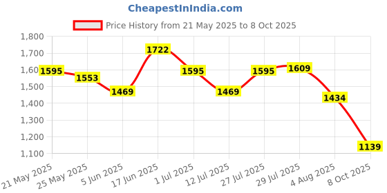 amazon.in vastramay plus Men's Nehru Jacket vastramay plus Price History Graph from 21 May 2025 to 8 Oct 2025
