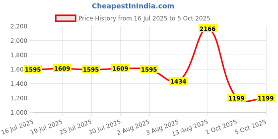 amazon.in vastramay plus Men's Nehru Jacket vastramay plus Price History Graph from 16 Jul 2025 to 4 Oct 2025