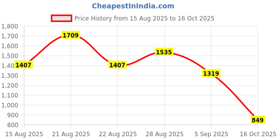 amazon.in vastramay plus Men's Nehru Jacket vastramay plus Price History Graph from 15 Aug 2025 to 16 Oct 2025