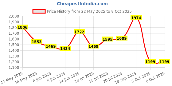 amazon.in vastramay plus Men's Nehru Jacket vastramay plus Price History Graph from 22 May 2025 to 6 Oct 2025