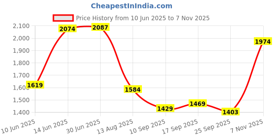 amazon.in vastramay plus Men's Nehru Jacket vastramay plus Price History Graph from 10 Jun 2025 to 7 Nov 2025