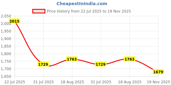 amazon.in vastramay plus Men's Nehru Jacket vastramay plus Price History Graph from 22 Jul 2025 to 19 Nov 2025