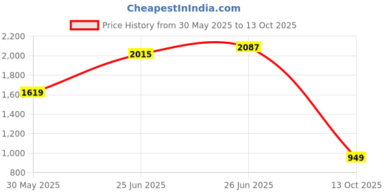 amazon.in vastramay plus Men's Nehru Jacket vastramay plus Price History Graph from 30 May 2025 to 13 Oct 2025