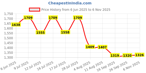 amazon.in vastramay plus Men's Nehru Jacket vastramay plus Price History Graph from 6 Jun 2025 to 6 Nov 2025