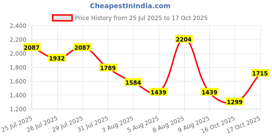 amazon.in vastramay plus Men's Nehru Jacket vastramay plus Price History Graph from 25 Jul 2025 to 17 Oct 2025