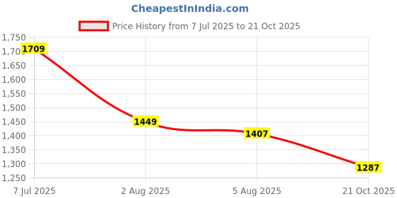 amazon.in vastramay plus Men's Nehru Jacket vastramay plus Price History Graph from 7 Jul 2025 to 21 Oct 2025