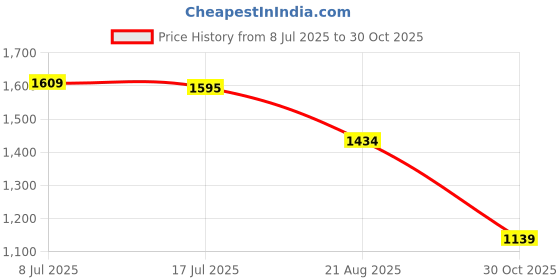 amazon.in vastramay plus Men's Nehru Jacket vastramay plus Price History Graph from 8 Jul 2025 to 30 Oct 2025