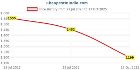 amazon.in vastramay plus Men's Nehru Jacket vastramay plus Price History Graph from 27 Jul 2025 to 17 Oct 2025