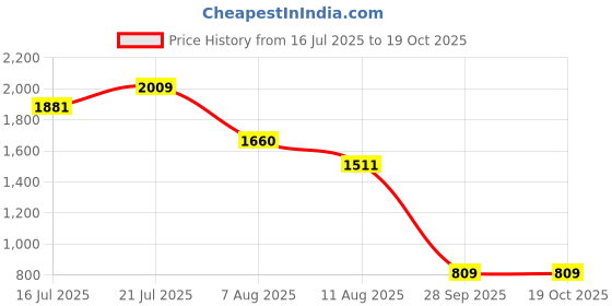 amazon.in vastramay plus Men's Orange Nehru Jacket vastramay plus Price History Graph from 16 Jul 2025 to 18 Oct 2025