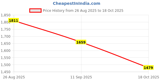 amazon.in vastramay plus Men's Orange Nehru Jacket vastramay plus Price History Graph from 26 Aug 2025 to 18 Oct 2025