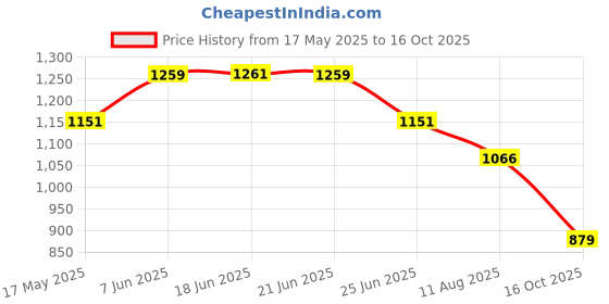 amazon.in vastramay plus Men's PinkNehru Jacket vastramay plus Price History Graph from 17 May 2025 to 16 Oct 2025