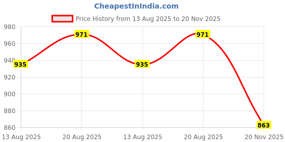 amazon.in vastramay plus Men's PinkNehru Jacket vastramay plus Price History Graph from 13 Aug 2025 to 20 Nov 2025