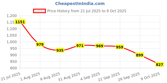 amazon.in vastramay plus Men's PinkNehru Jacket vastramay plus Price History Graph from 21 Jul 2025 to 9 Oct 2025