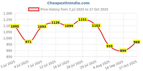 amazon.in vastramay plus Men's PinkNehru Jacket vastramay plus Price History Graph from 3 Jul 2025 to 27 Oct 2025