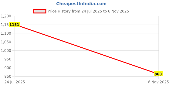 amazon.in vastramay plus Men's PinkNehru Jacket vastramay plus Price History Graph from 24 Jul 2025 to 6 Nov 2025