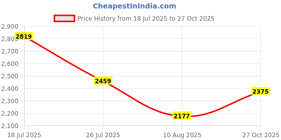 amazon.in vastramay plus Men's Printed Jodhpuri vastramay plus Price History Graph from 18 Jul 2025 to 27 Oct 2025