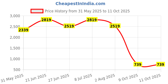 amazon.in vastramay plus Men's Printed Jodhpuri vastramay plus Price History Graph from 31 May 2025 to 9 Oct 2025