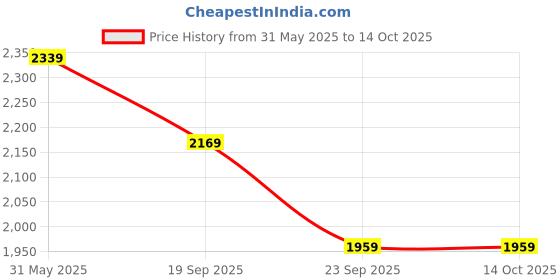 amazon.in vastramay plus Men's Printed Jodhpuri vastramay plus Price History Graph from 31 May 2025 to 14 Oct 2025