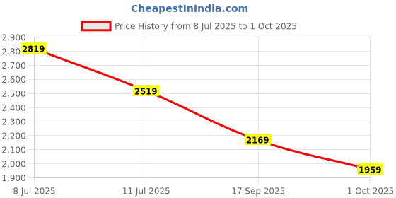 amazon.in vastramay plus Men's Printed Jodhpuri vastramay plus Price History Graph from 8 Jul 2025 to 1 Oct 2025