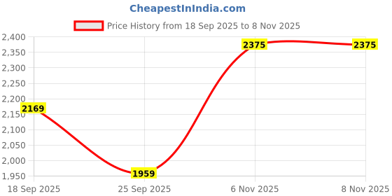 amazon.in vastramay plus Men's Printed Jodhpuri vastramay plus Price History Graph from 18 Sep 2025 to 6 Nov 2025