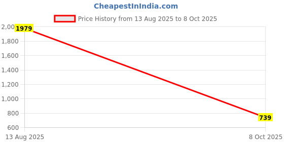 amazon.in vastramay plus Men's Printed Jodhpuri vastramay plus Price History Graph from 13 Aug 2025 to 8 Oct 2025