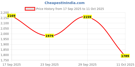 amazon.in vastramay plus Men's Printed Jodhpuri vastramay plus Price History Graph from 17 Sep 2025 to 11 Oct 2025