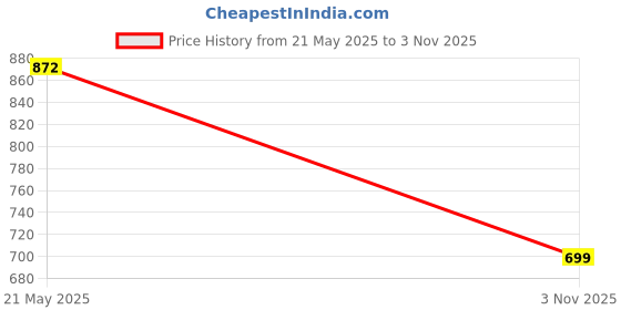 amazon.in vastramay plus Mens Silk Blend Cream Kurta - Elegance for Festivals & Events | Men's Plus Size Solid Kurta with Chinese Collar and Full Sleeves |Classic Design, Premium Comfort, and Versatile Style vastramay plus Price History Graph from 21 May 2025 to 3 Nov 2025