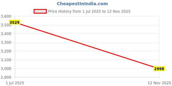 amazon.in vastramay plus Men's Silk Blend Jacket Kurta Dhoti Set vastramay plus Price History Graph from 1 Jul 2025 to 12 Nov 2025