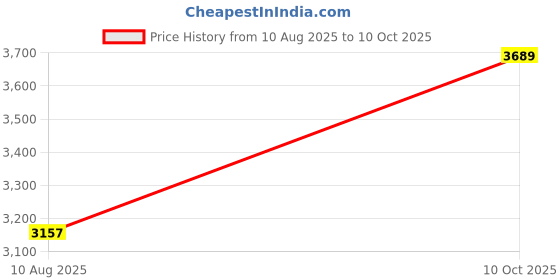 amazon.in vastramay plus Men's Silk Blend Jacket Kurta Dhoti Set vastramay plus Price History Graph from 10 Aug 2025 to 10 Oct 2025