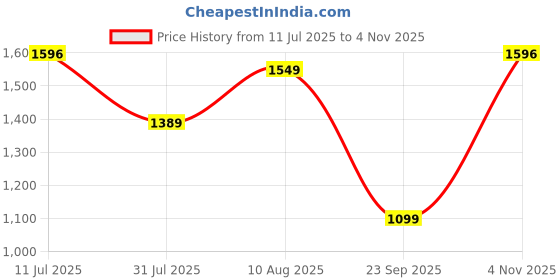 amazon.in vastramay plus Men's Silk Blend Kurta vastramay plus Price History Graph from 11 Jul 2025 to 4 Nov 2025