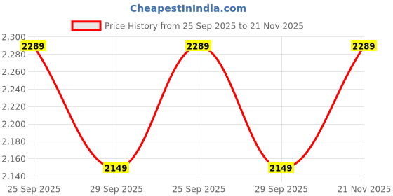 amazon.in vastramay plus Men's Silk Blend Kurta And Dhoti Set vastramay plus Price History Graph from 25 Sep 2025 to 21 Nov 2025