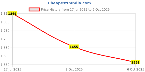 amazon.in vastramay plus Men's Silk Blend Kurta And Dhoti Set vastramay plus Price History Graph from 17 Jul 2025 to 6 Oct 2025
