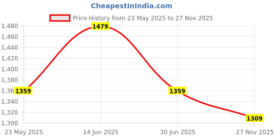 amazon.in vastramay plus Men's Silk Blend Kurta Pyjama Set vastramay plus Price History Graph from 23 May 2025 to 27 Nov 2025