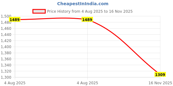 amazon.in vastramay plus Men's Silk Blend Nehru Jacket vastramay plus Price History Graph from 4 Aug 2025 to 16 Nov 2025
