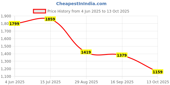amazon.in vastramay plus Men's Silk Blend Nehru Jacket vastramay plus Price History Graph from 4 Jun 2025 to 13 Oct 2025