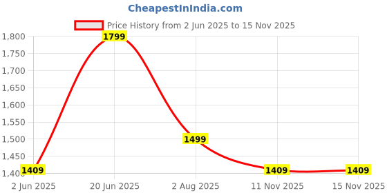 amazon.in vastramay plus Men's Silk Blend Nehru Jacket vastramay plus Price History Graph from 2 Jun 2025 to 14 Nov 2025