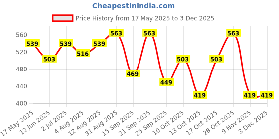 amazon.in vastramay plus Men's Silk Blend Pyjama vastramay plus Price History Graph from 17 May 2025 to 1 Dec 2025