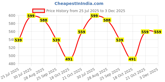 amazon.in vastramay plus Men's Silk Blend Pyjama vastramay plus Price History Graph from 25 Jul 2025 to 3 Dec 2025