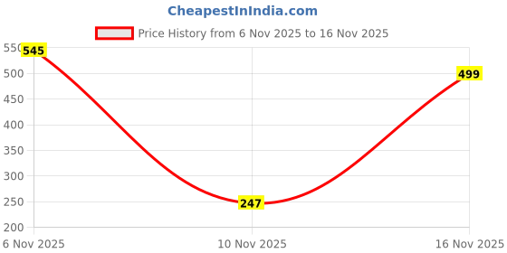 amazon.in vastramay plus Men's Silk Blend Pyjama (1) vastramay plus Price History Graph from 6 Nov 2025 to 16 Nov 2025