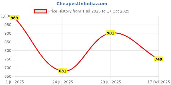 amazon.in vastramay plus Men's Solid Dhoti vastramay plus Price History Graph from 1 Jul 2025 to 17 Oct 2025