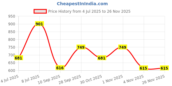 amazon.in vastramay plus Men's Solid Dhoti vastramay plus Price History Graph from 4 Jul 2025 to 24 Nov 2025
