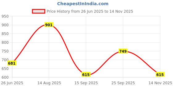 amazon.in vastramay plus Men's Solid Dhoti vastramay plus Price History Graph from 26 Jun 2025 to 14 Nov 2025