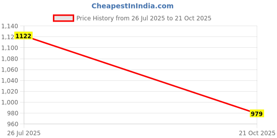 amazon.in vastramay plus Men's Solid Dhoti vastramay plus Price History Graph from 26 Jul 2025 to 21 Oct 2025