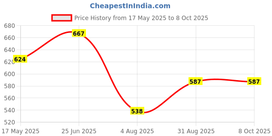 amazon.in vastramay plus Men's Viscose Blend Pyjama vastramay plus Price History Graph from 17 May 2025 to 8 Oct 2025